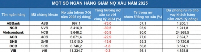 Nợ xấu tăng 14%, nhiều ngân hàng vẫn “ngược dòng” siết kỷ luật tín dụng