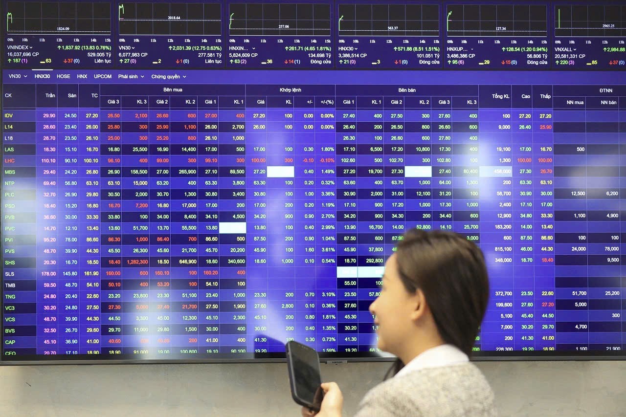 chung khoan ngay 173 vn index tang diem tich cuc nhung dong tien con than trong