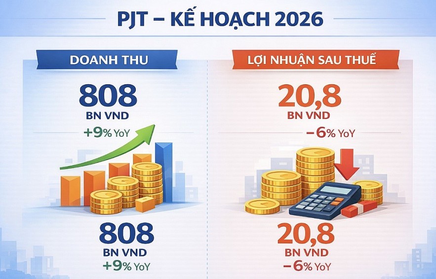 PJT đặt mục tiêu lợi nhuận giảm trong năm 2026