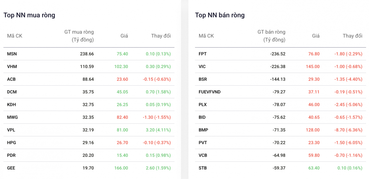 Khối ngoại nối dài chuỗi mua ròng cổ phiếu Masan sang phiên thứ 6