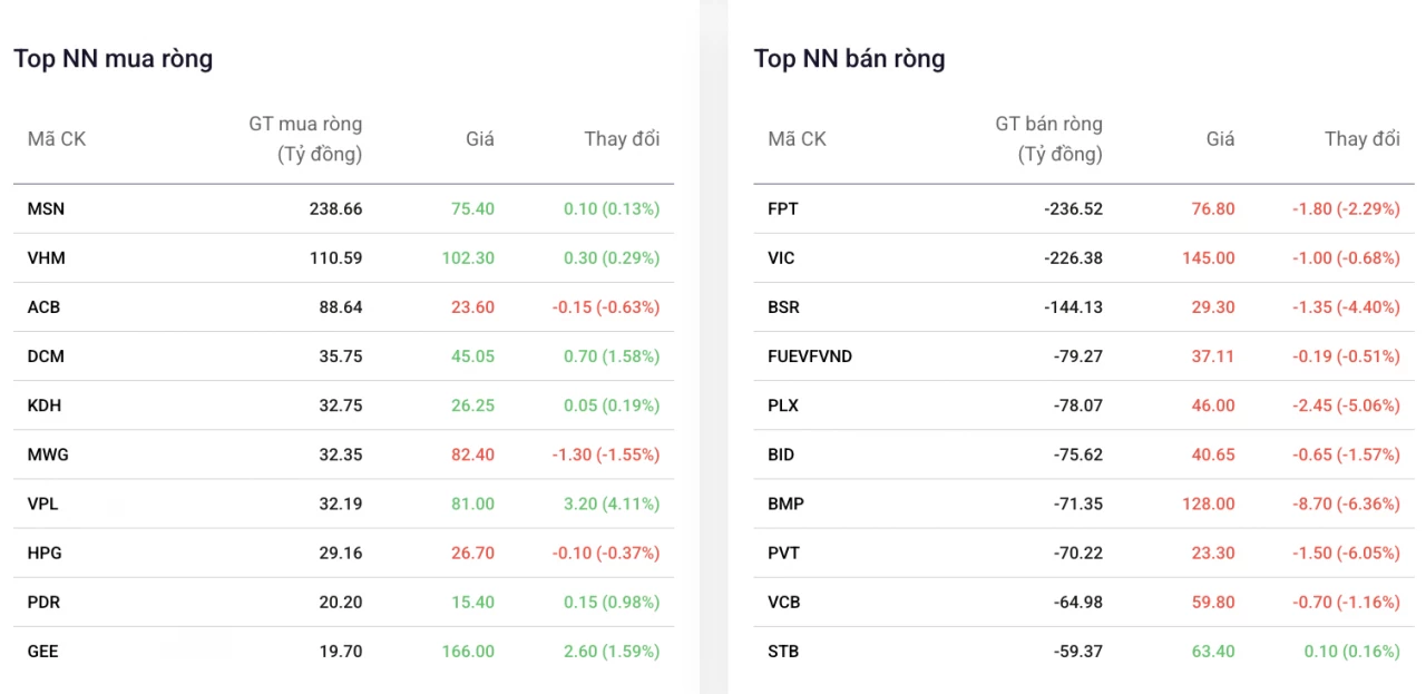 Khối ngoại nối dài chuỗi mua ròng cổ phiếu Masan sang phiên thứ 6 Khối ngoại nối dài chuỗi mua ròng cổ phiếu Masan sang phiên thứ 6