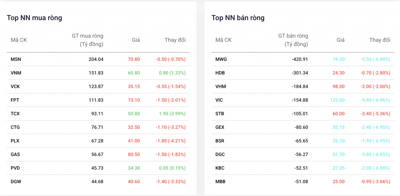 Khối ngoại tích cực cơ cấu danh mục đầu tư
