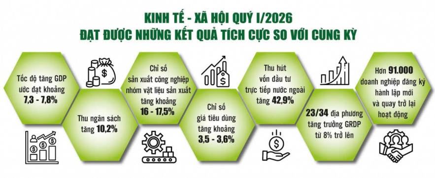 Kinh tế vững đà tăng trưởng, nhưng áp lực lớn đang chờ phía trước Kinh tế vững đà tăng trưởng, nhưng áp lực lớn đang chờ phía trước