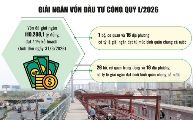 Giải ngân đầu tư công 
cần thêm nỗ lực để bứt tốc