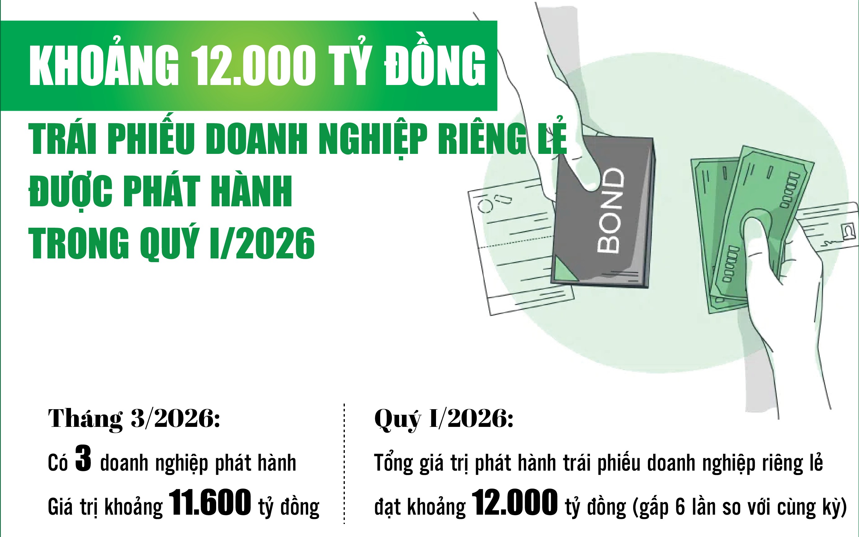 infographics khoang 12000 ty dong trai phieu doanh nghiep rieng le duoc phat hanh trong quy i2026