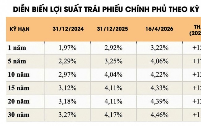 Trái phiếu chính phủ bước vào giai đoạn ưu tiên chất lượng huy động vốn