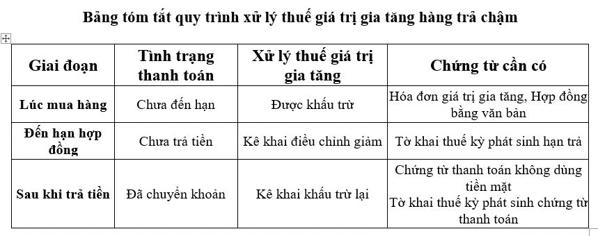 Mua hàng trả chậm: Doanh nghiệp không còn lo mất quyền khấu trừ thuế giá trị gia tăng