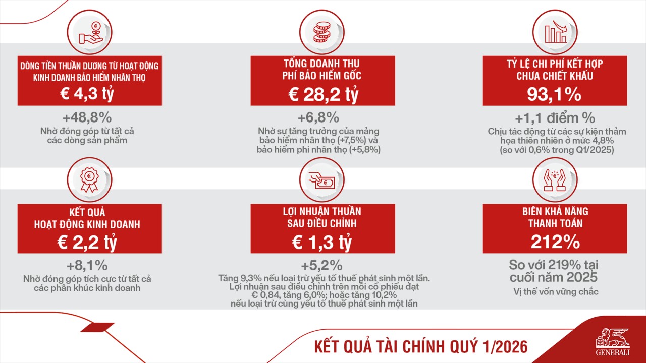 Tập đoàn Generali tiếp tục duy trì đà tăng trưởng tích cực trong quý I/2026