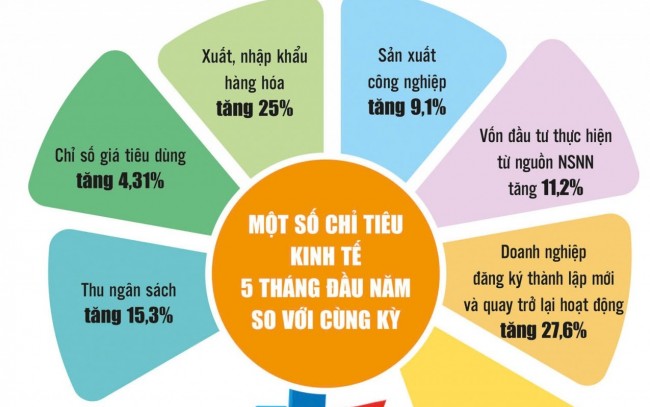 Kinh tế tháng 5: Áp lực lớn dần từ lạm phát, nhập siêu