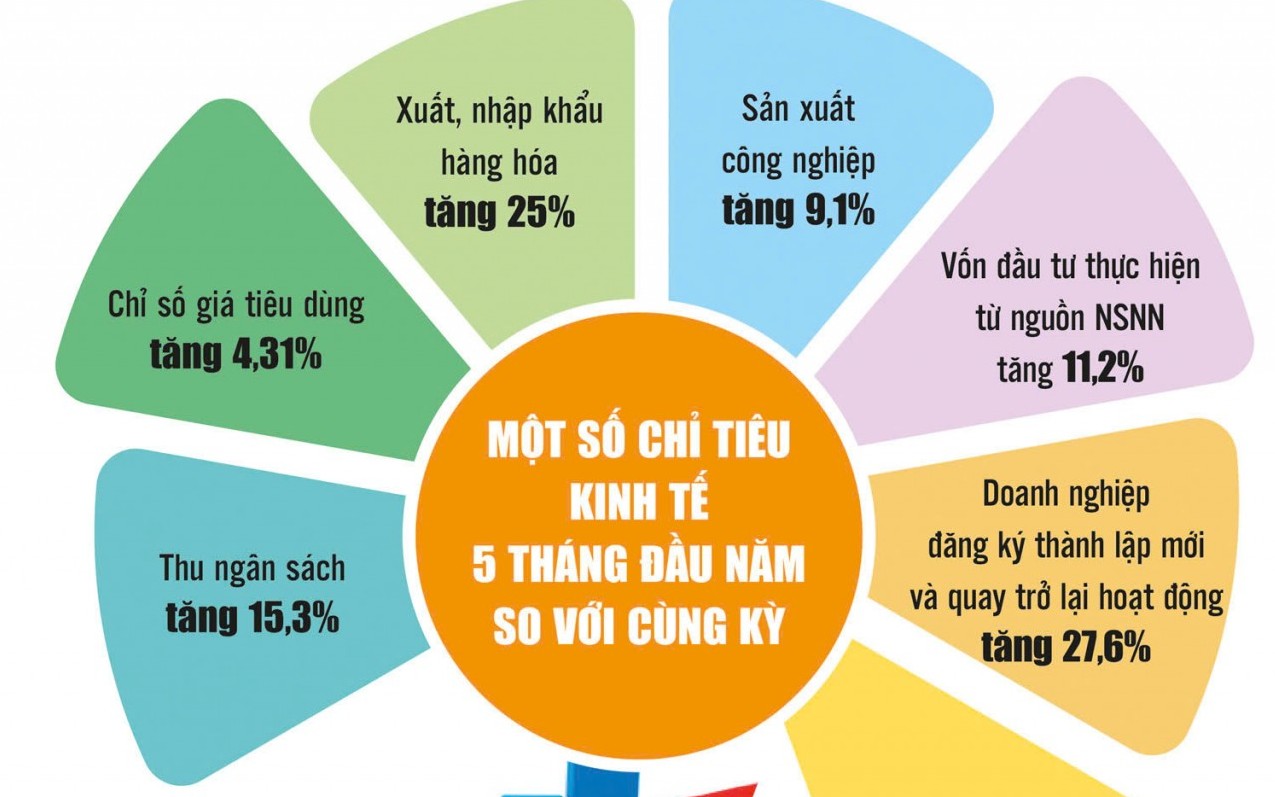 kinh te thang 5 ap luc lon dan tu lam phat nhap sieu