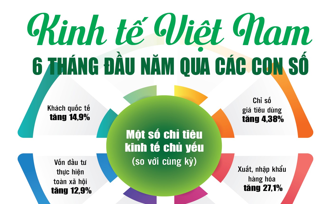 infographics nhung diem sang kinh te viet nam 6 thang dau nam qua cac con so