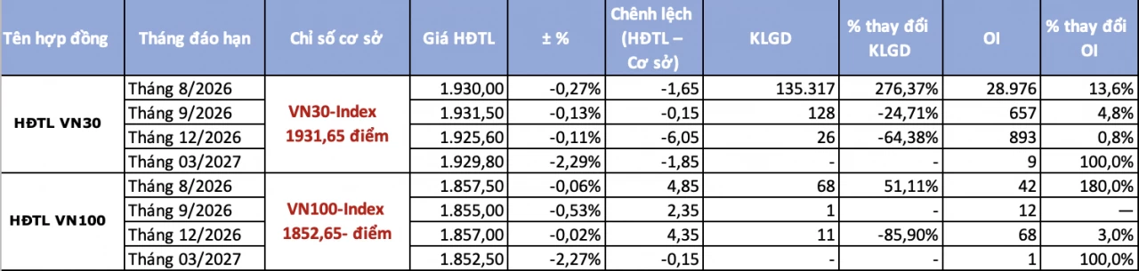 Chứng khoán phái sinh ngày 17/7: Giao dịch thận trọng khi VN30-Index gặp vùng kháng cự