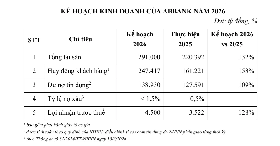 Thu ngoài lãi dẫn nhịp, cho vay tiến sát kế hoạch, ABBank báo lãi tăng hơn 80% Thu ngoài lãi dẫn nhịp, cho vay tiến sát kế hoạch, ABBank báo lãi tăng hơn 80%