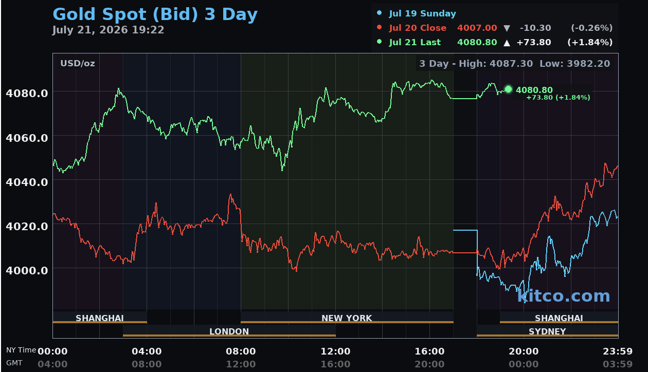 Giá vàng hôm nay ngày 22/7: Vàng thế giới bật tăng gần 70 USD/ounce Giá vàng hôm nay ngày 22/7: Vàng thế giới bật tăng gần 70 USD/ounce