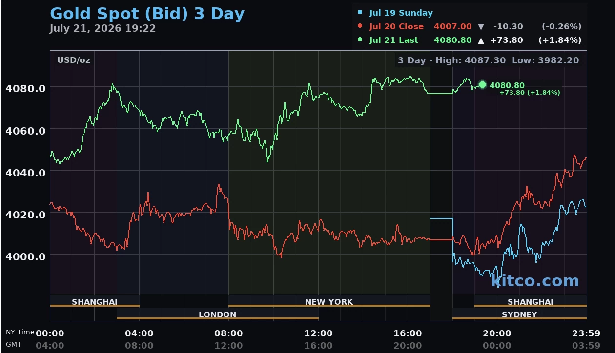 Giá vàng hôm nay ngày 22/7: Vàng thế giới bật tăng gần 70 USD/ounce