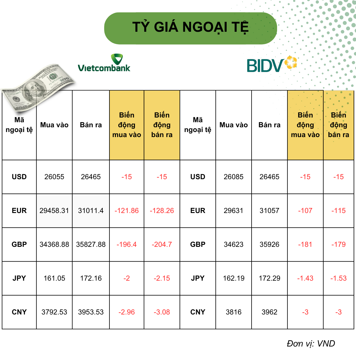 Tỷ giá USD hôm nay (4/8): USD ngân hàng cách xa trần, đồng yên bật tăng sau đợt can thiệp thêm 34 tỷ USD