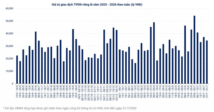8.200 tỷ đồng trái phiếu doanh nghiệp được phát hành trong tuần cuối tháng 7