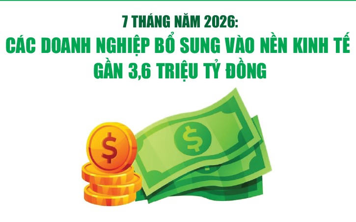 infographics 7 thang cac doanh nghiep bo sung vao nen kinh te gan 3 6 trieu ty dong