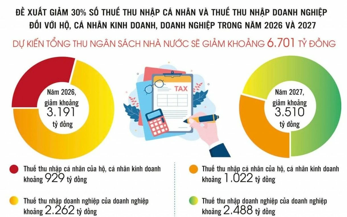 giam 30 thue thu nhap khoan dem tai chinh giup doanh nghiep tru vung truoc bien dong