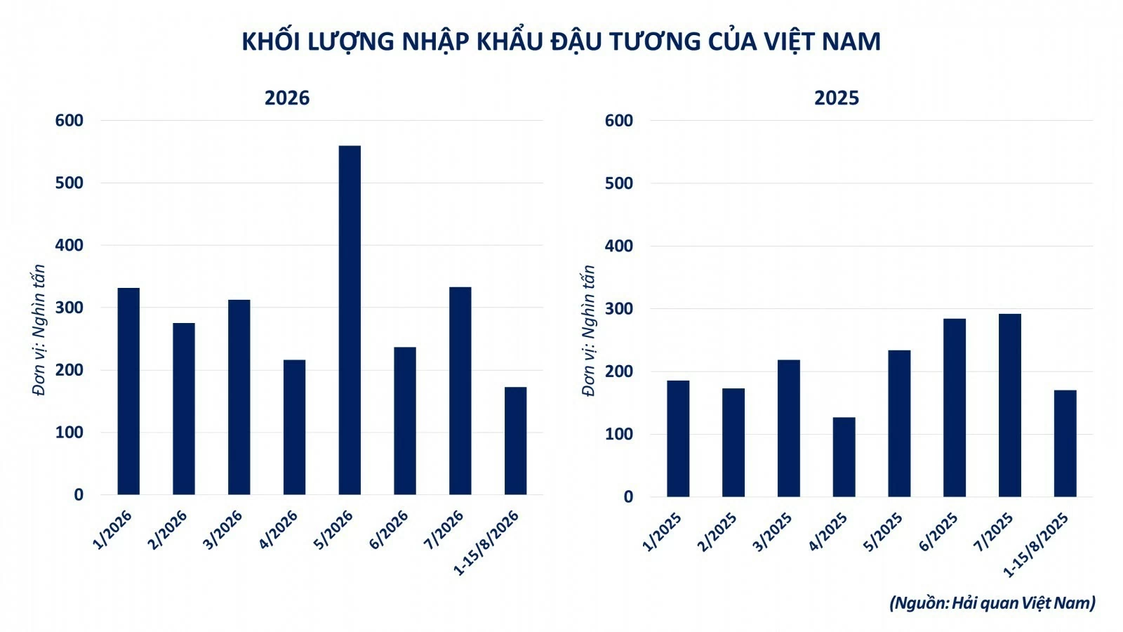 Đơn hàng lớn từ Trung Quốc làm nóng thị trường đậu tương Đơn hàng lớn từ Trung Quốc làm nóng thị trường đậu tương