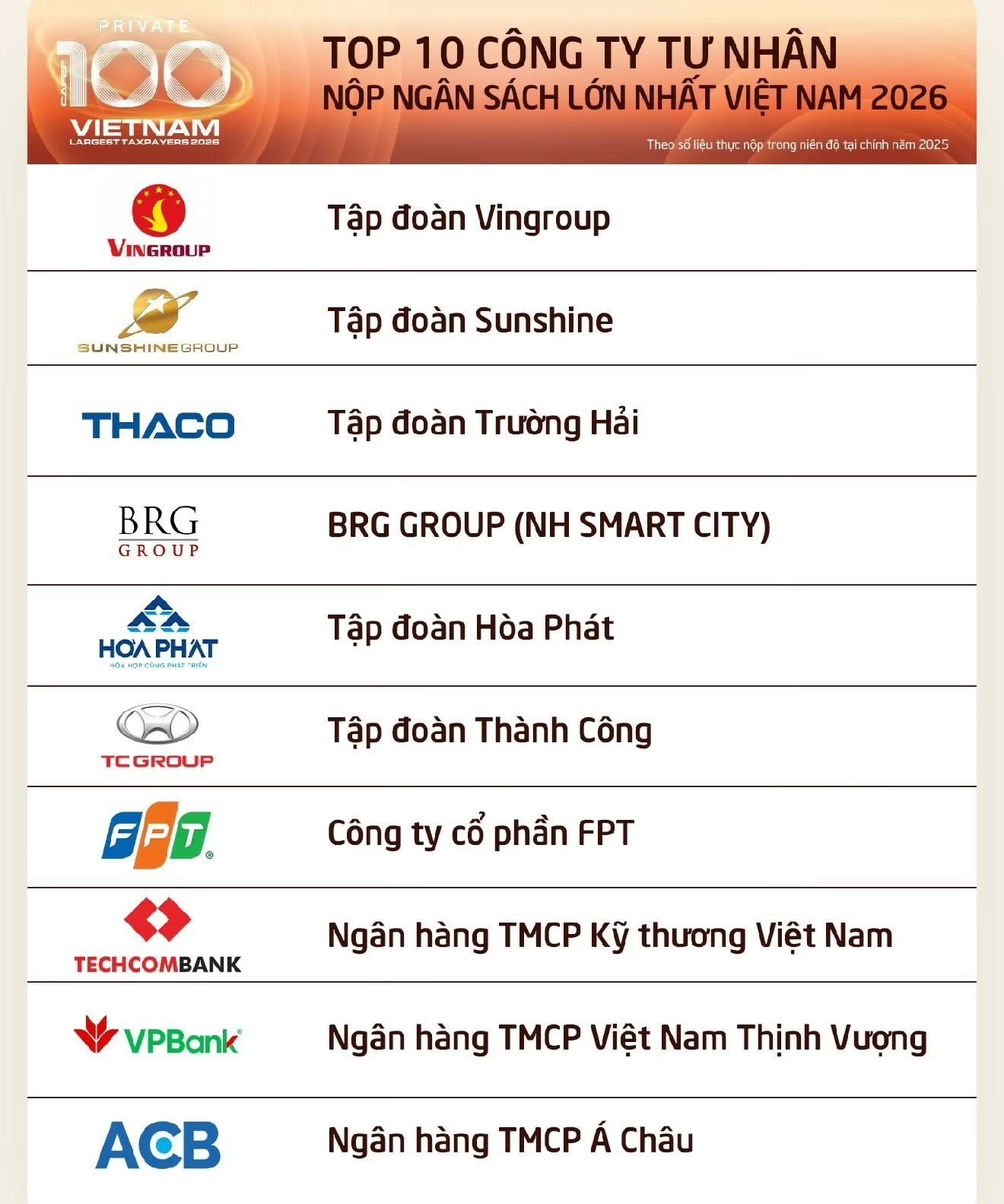 Sunshine Group – Dấu ấn doanh nghiệp tư nhân trong đóng góp ngân sách nhà nước
