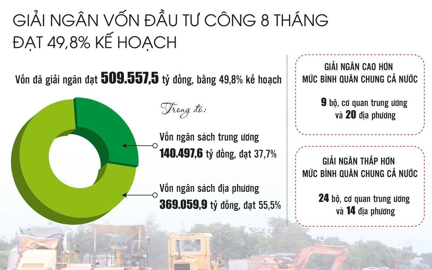 nhanh chong dua von dau tu cong vao guong tang truong