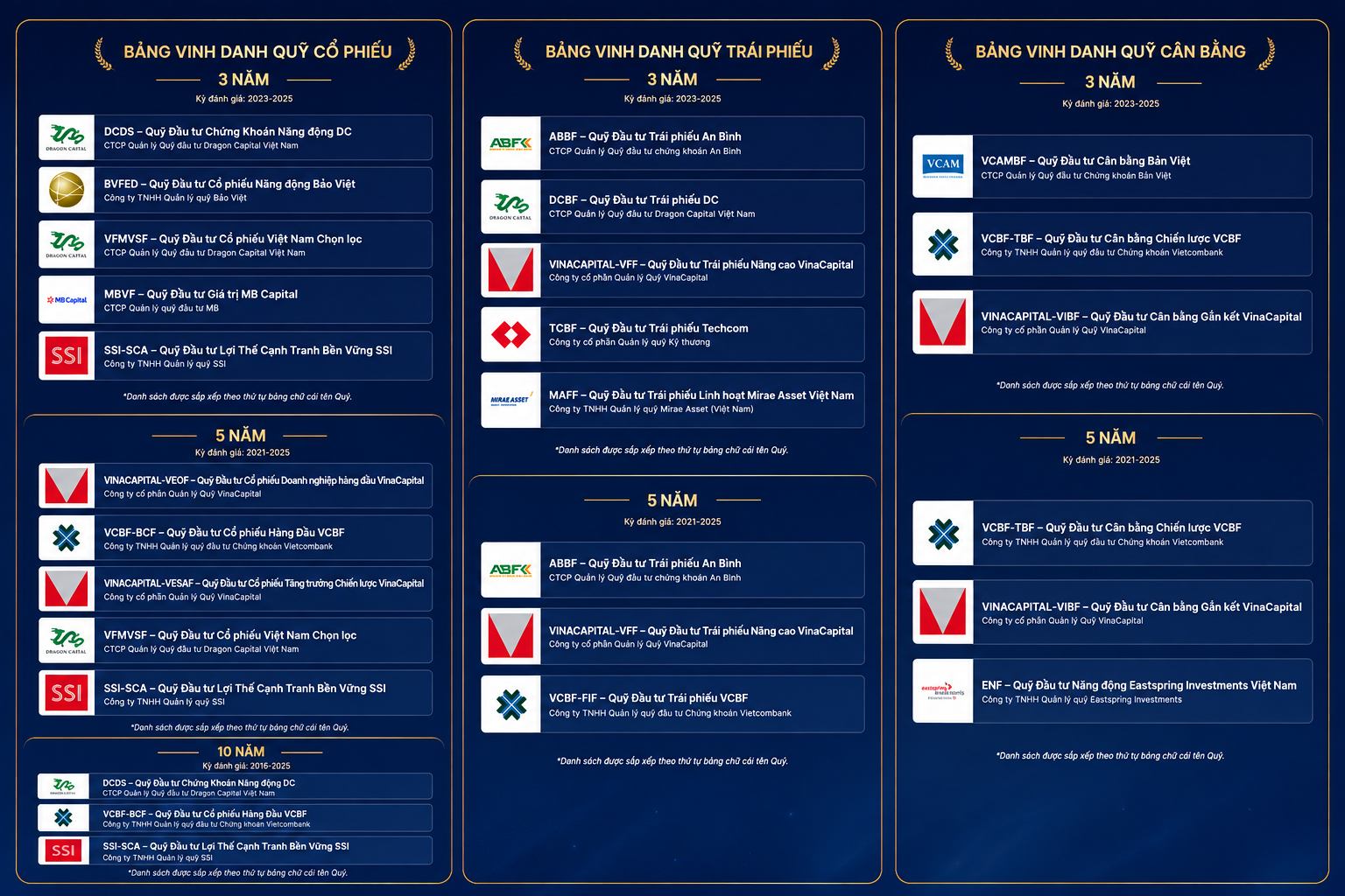 VFA 2026: Vinh danh các quỹ đầu tư tại 11 hạng mục VFA 2026: Vinh danh các quỹ đầu tư tại 11 hạng mục