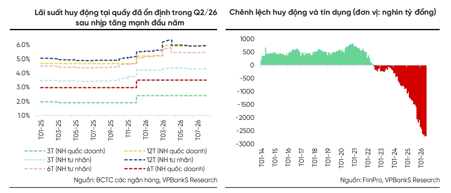 Thanh khoản “dễ thở” hơn, lãi suất vẫn khó giảm sâu, chi phí vốn vẫn nặng gánh Thanh khoản “dễ thở” hơn, lãi suất vẫn khó giảm sâu, chi phí vốn vẫn nặng gánh