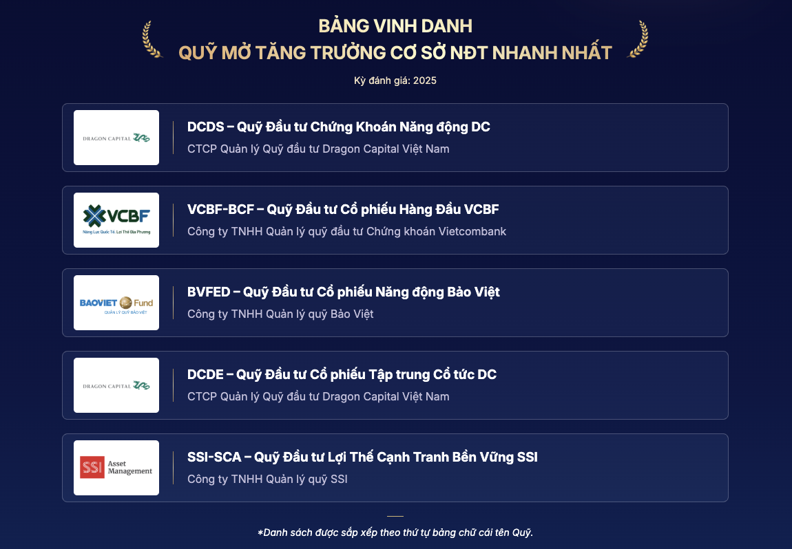 Quỹ mở tăng trưởng cơ sở Nhà đầu tư nhanh nhất năm 2025