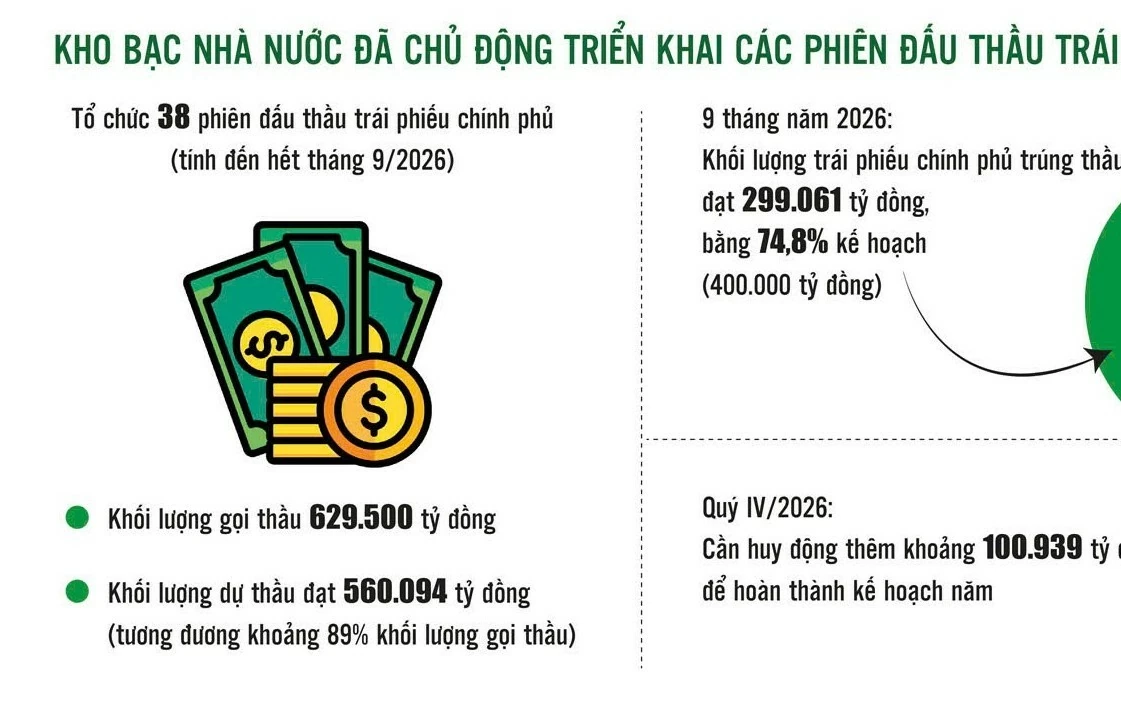huy dong trai phieu chinh phu chu dong dieu tiet truoc bien dong thi truong