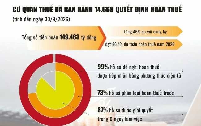 day nhanh hoan thue tang nguon luc cho doanh nghiep
