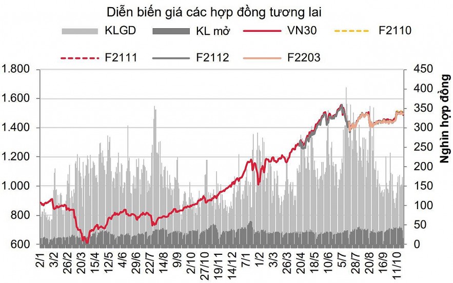 Chứng khoán phái sinh: Các hợp đồng tương lai có thể hồi lại sau rung lắc phiên đáo hạn