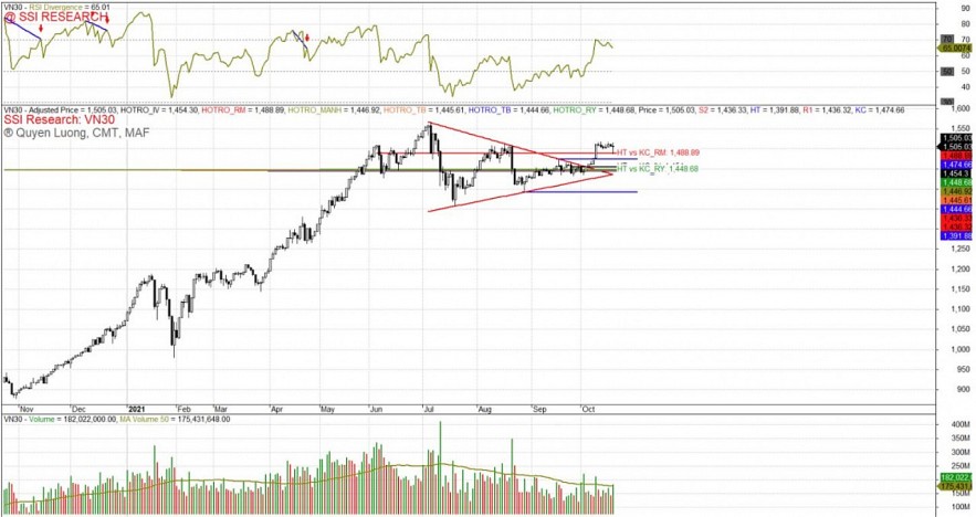 Chứng khoán phái sinh: Các hợp đồng tương lai có thể hồi lại sau rung lắc phiên đáo hạn