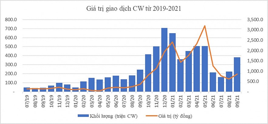 Chứng quyền có bảo đảm: Không ngừng tăng trưởng sau hơn 2 năm ra đời
