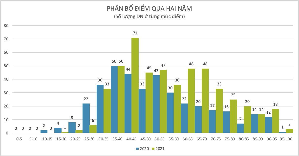Điểm số cải thiện nhờ doanh nghiệp niêm yết thích ứng nhanh trong đại dịch