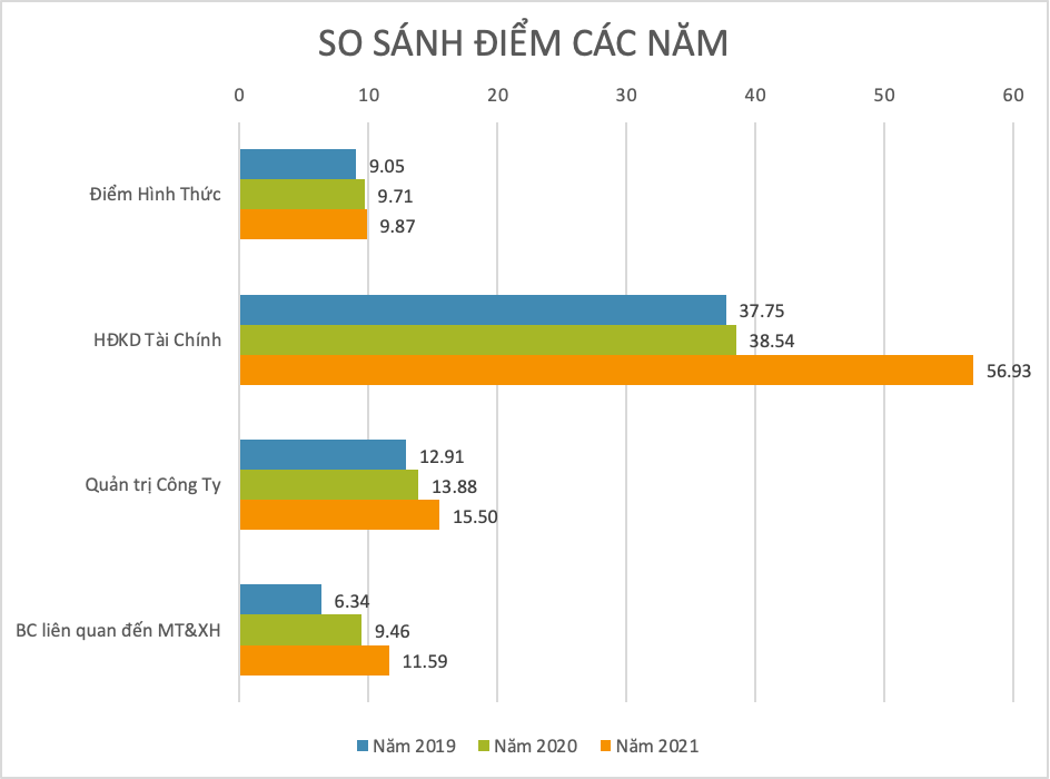 Điểm số cải thiện nhờ doanh nghiệp niêm yết thích ứng nhanh trong đại dịch