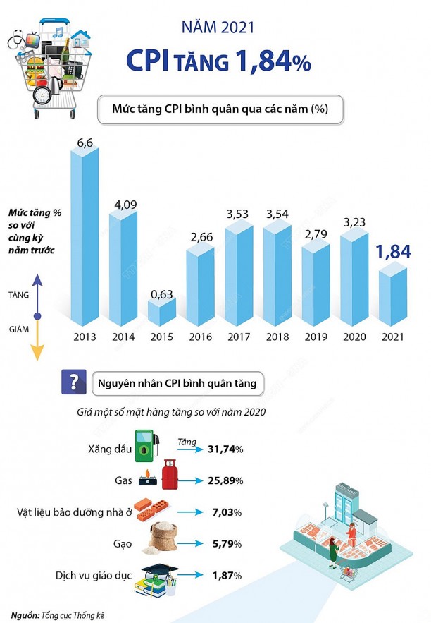 Kiểm soát lạm phát thấp là dấu ấn thành công năm 2021