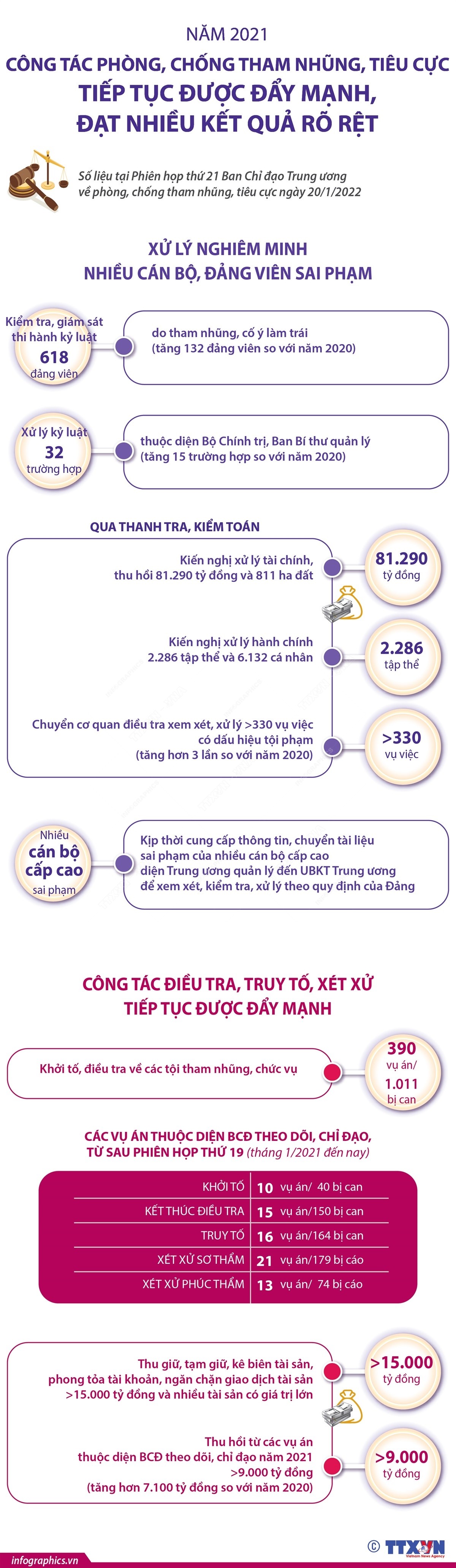 Công tác phòng, chống tham nhũng, tiêu cực tiếp tục được đẩy mạnh, đạt nhiều kết quả rõ rệt