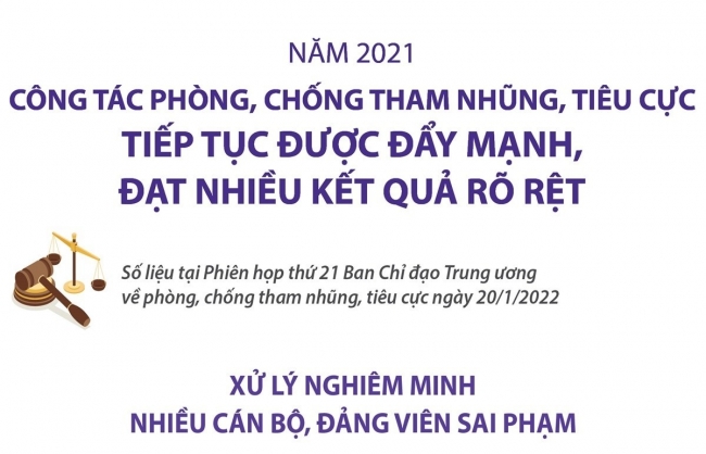 Công tác phòng, chống tham nhũng, tiêu cực tiếp tục được đẩy mạnh, đạt nhiều kết quả rõ rệt