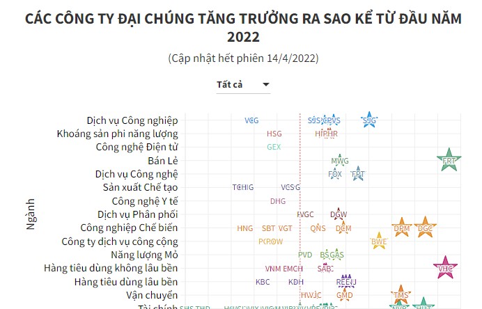 Các công ty đại chúng tăng trưởng ra sao kể từ đầu năm 2022?