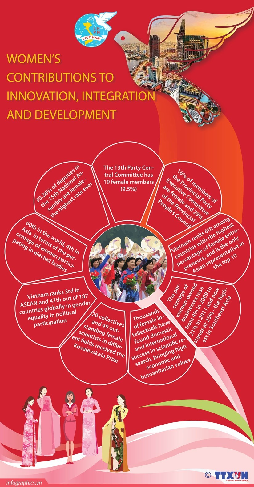 Vietnamese women’s contributions to innovation, integration and development