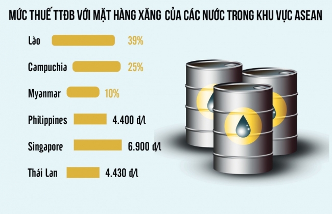 ap dung thue tieu thu dac biet doi voi xang la phu hop voi thong le quoc te