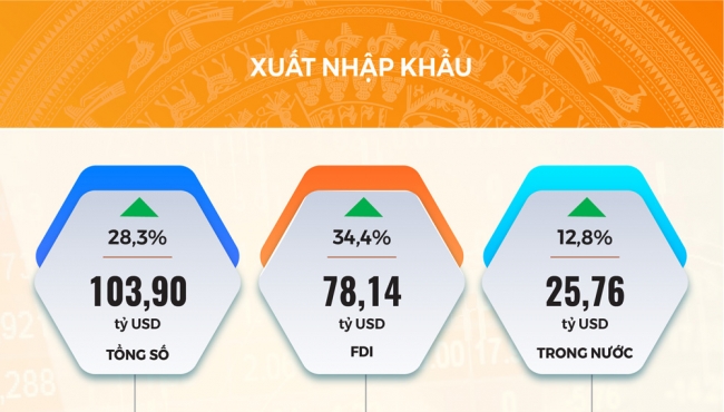 Infographic: Bức tranh xuất nhập khẩu và chỉ số giá tiêu dùng tháng 4 và 4 tháng đầu năm 2021