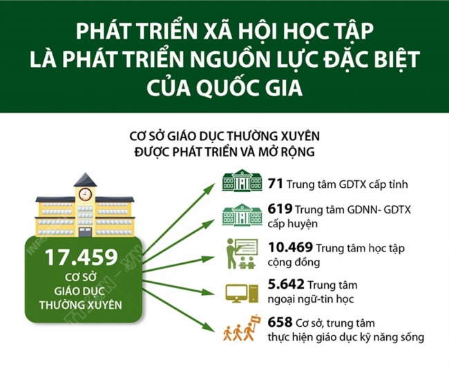 Infographic: Phát triển xã hội học tập là phát triển nguồn lực đặc biệt của quốc gia