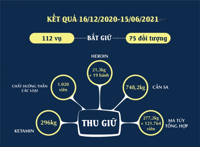 Infographic: Ngành Hải quan thu nhiều chiến công bắt giữ ma túy số lượng lớn