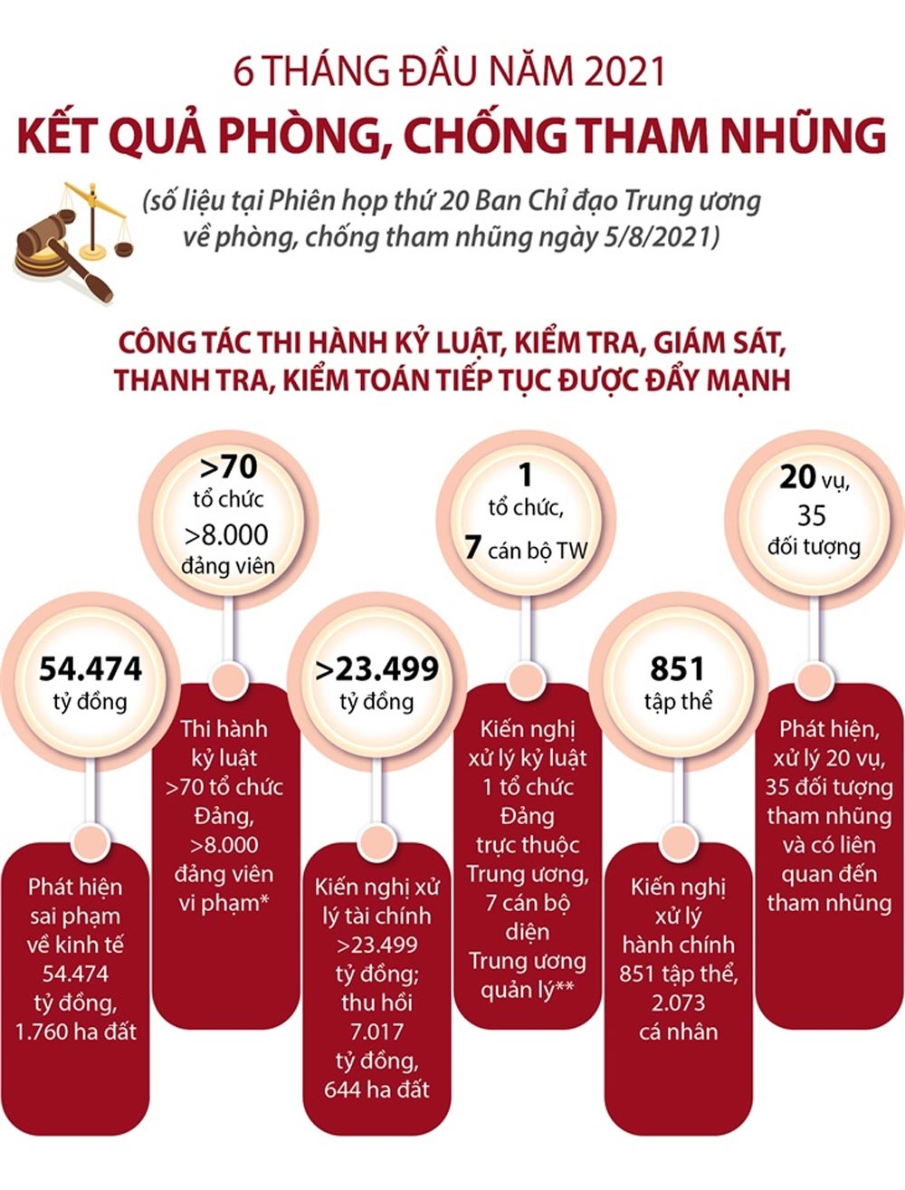 Kết quả ph&ograve;ng, chống tham nhũng 6 th&aacute;ng đầu năm 2021