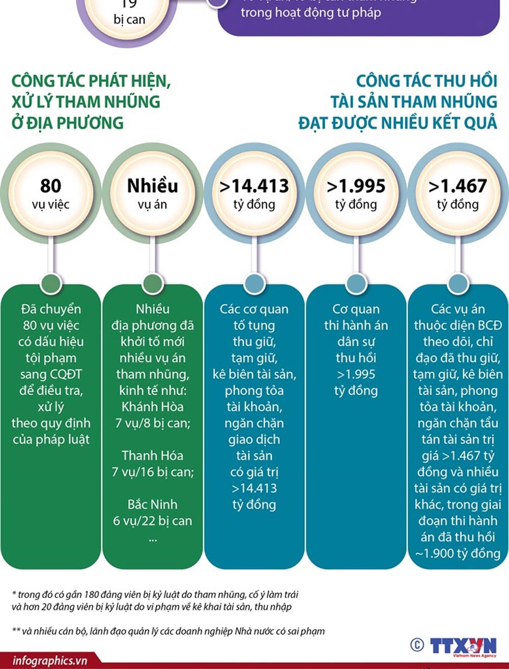 Kết quả ph&ograve;ng, chống tham nhũng 6 th&aacute;ng đầu năm 2021