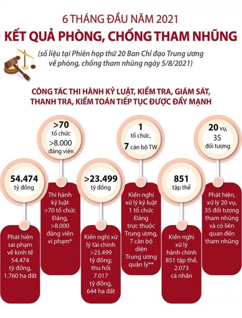 Infographic: Kết quả phòng, chống tham nhũng 6 tháng đầu năm 2021