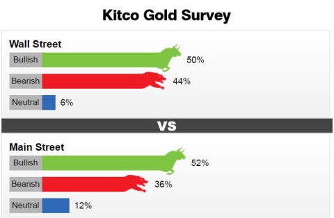 gia vang kitco