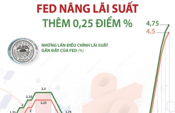 Inforgraphics: FED tăng lãi suất cơ bản lần thứ 8